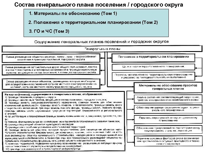 Состав генерального плана поселения / городского округа 1. Материалы по обоснованию (Том 1) 2.