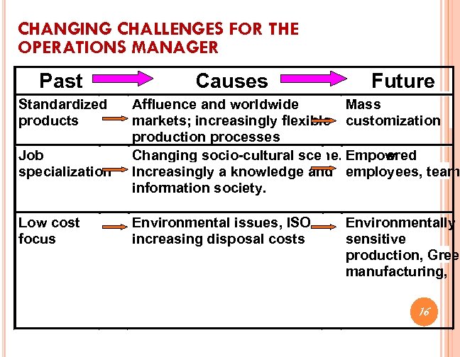 CHANGING CHALLENGES FOR THE OPERATIONS MANAGER Past Standardized products Job specialization Low cost focus