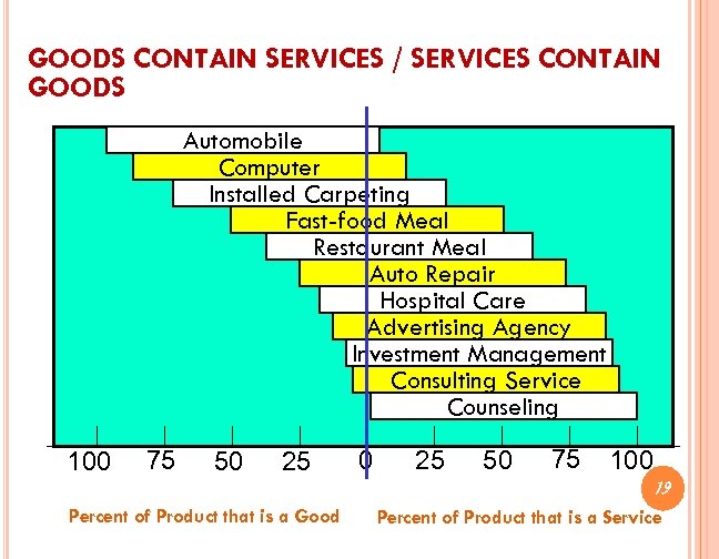GOODS CONTAIN SERVICES / SERVICES CONTAIN GOODS Automobile Computer Installed Carpeting Fast-food Meal Restaurant