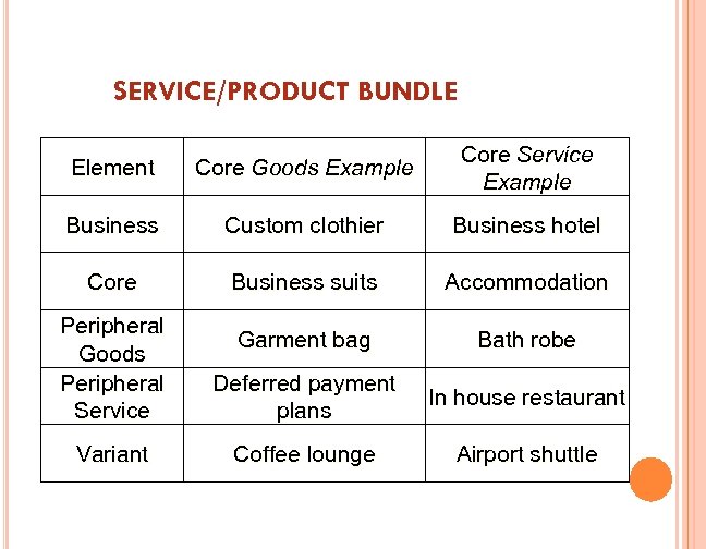 SERVICE/PRODUCT BUNDLE Element Core Goods Example Core Service Example Business Custom clothier Business hotel