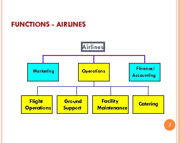 FUNCTIONS - AIRLINES Airlines Marketing Flight Operations Ground Support Facility Maintenance Finance/ Accounting Catering