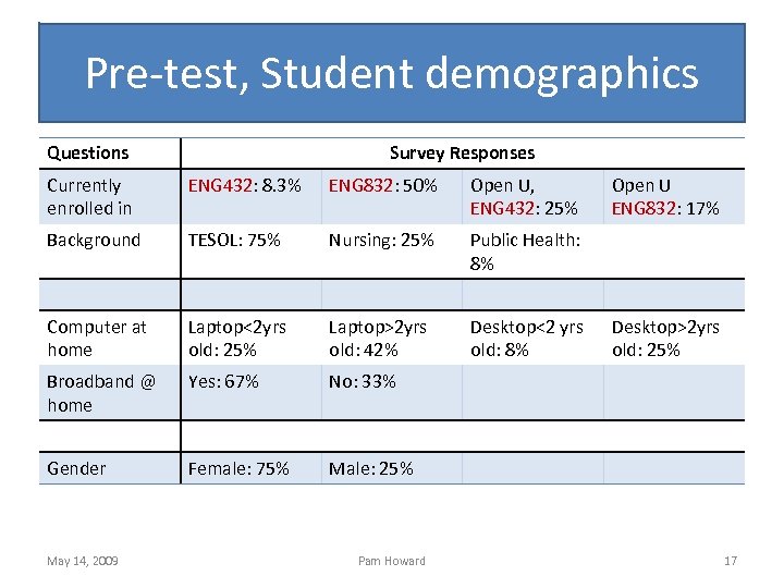 Pre-test, Student demographics Questions Survey Responses Currently enrolled in ENG 432: 8. 3% ENG