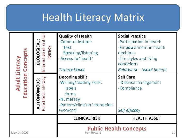 AUTONOMOUS: IDEOLOGICAL: Functional literacy Interactive or critical literacy Adult Literacy Education Concepts Health Literacy