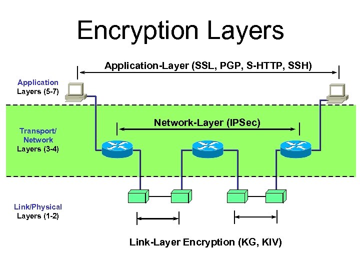 Encryption Layers Application-Layer (SSL, PGP, S-HTTP, SSH) Application Layers (5 -7) Transport/ Network Layers