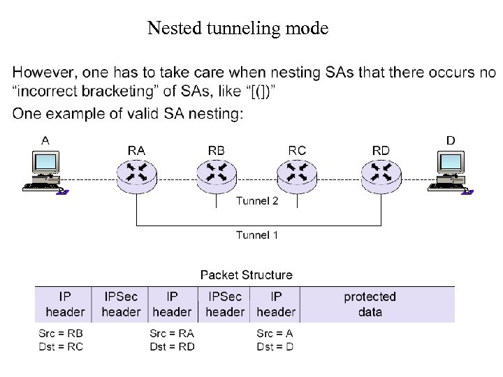 Nested tunneling mode 