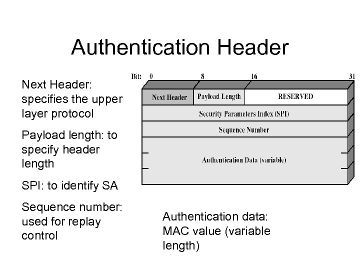 Authentication Header Next Header: specifies the upper layer protocol Payload length: to specify header