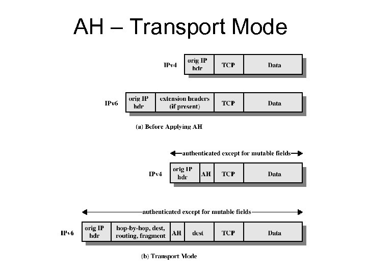 AH – Transport Mode transport mode tunnel mode 