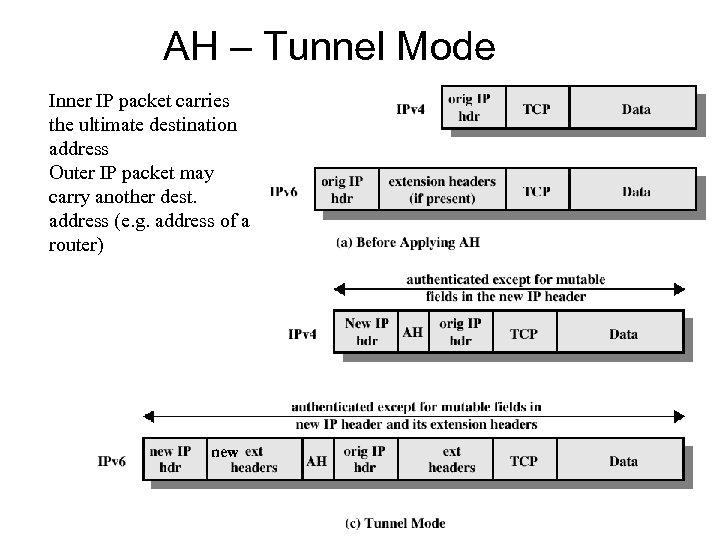 AH – Tunnel Mode Inner IP packet carries the ultimate destination address Outer IP