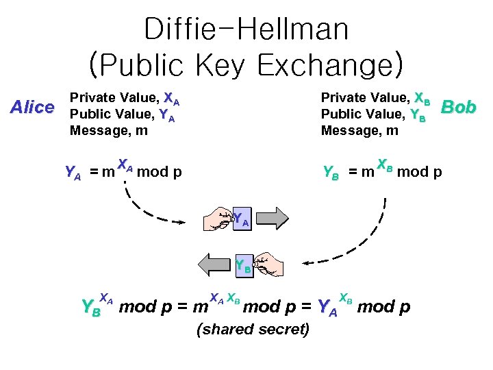 Diffie-Hellman (Public Key Exchange) Alice Private Value, XA Public Value, YA Message, m Private