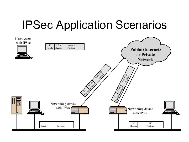 IPSec Application Scenarios 