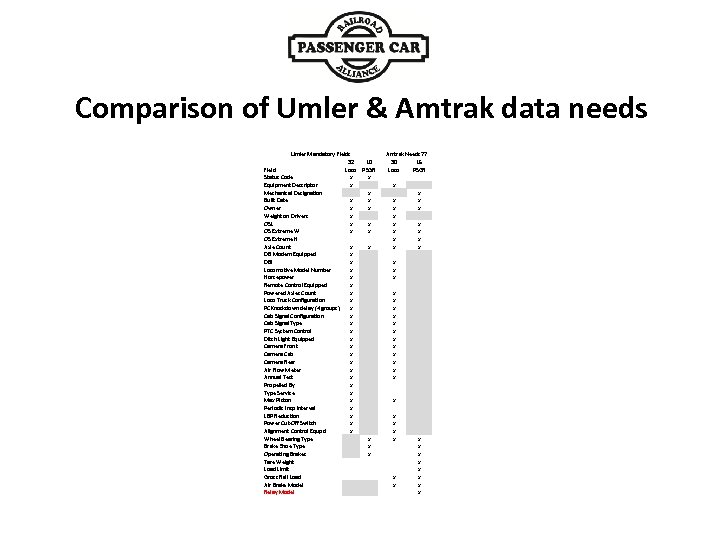 Comparison of Umler & Amtrak data needs Umler Mandatory Fields 32 10 Field Loco