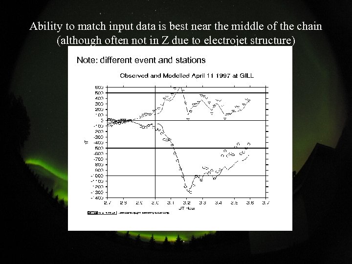 Ability to match input data is best near the middle of the chain (although