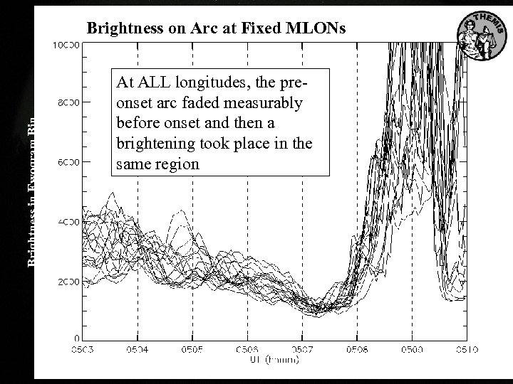 Brightness in Ewogram Bin Brightness on Arc at Fixed MLONs At ALL longitudes, the