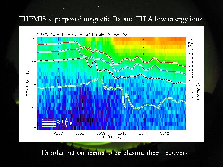 THEMIS superposed magnetic Bx and TH A low energy ions Dipolarization seems to be