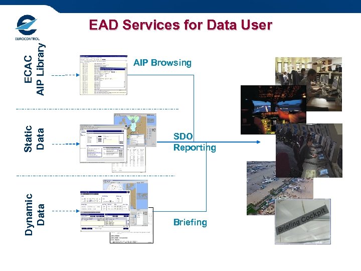 Dynamic Data Static Data ECAC AIP Library EAD Services for Data User AIP Browsing
