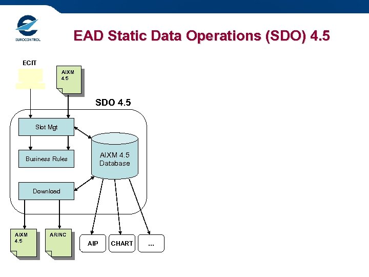 EAD Static Data Operations (SDO) 4. 5 ECIT AIXM 4. 5 SDO 4. 5