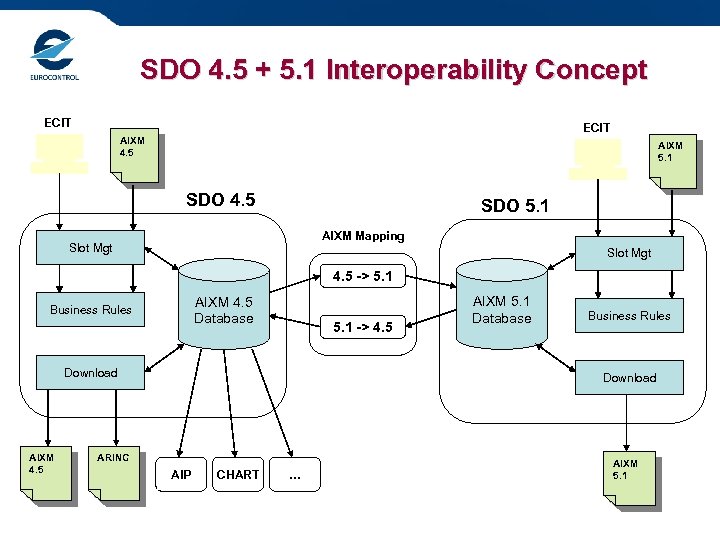 SDO 4. 5 + 5. 1 Interoperability Concept ECIT AIXM 4. 5 AIXM 5.