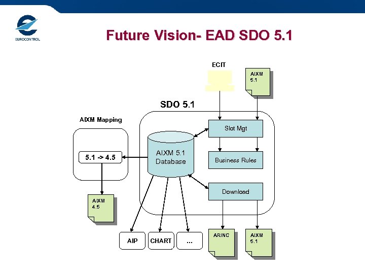 Future Vision- EAD SDO 5. 1 ECIT AIXM 5. 1 SDO 5. 1 AIXM