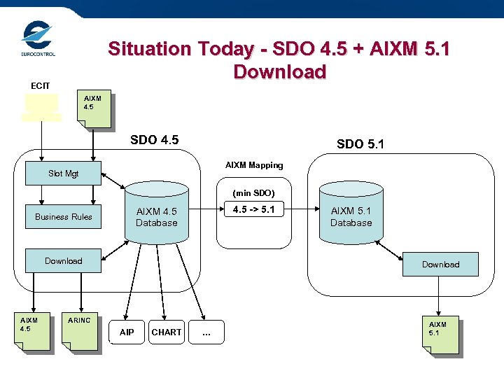 Situation Today - SDO 4. 5 + AIXM 5. 1 Download ECIT AIXM 4.