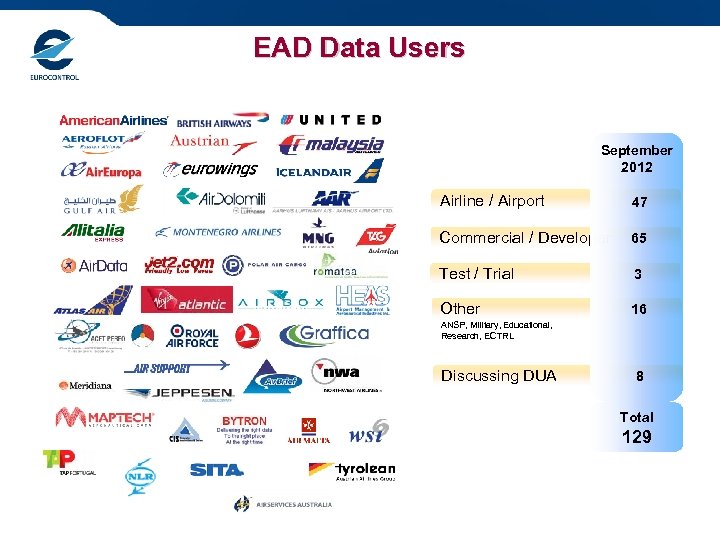 EAD Data Users September 2012 Airline / Airport 47 Commercial / Developer 65 Test
