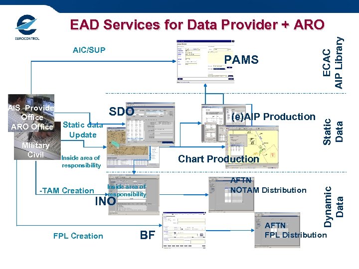 SDO (e)AIP Production Chart Production responsibility -TAM Creation Inside area of responsibility INO FPL