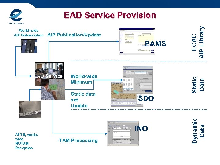 AIP Publication/Update PAMS World-wide Minimum Static data set Update AFTN, worldwide NOTAM Reception Static