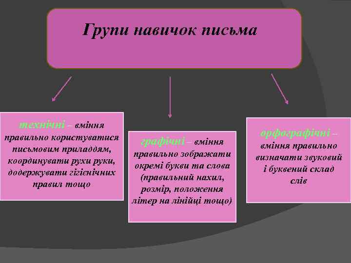 Групи навичок письма технічні – вміння правильно користуватися письмовим приладдям, координувати рухи руки, додержувати