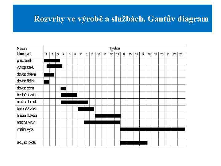  Rozvrhy ve výrobě a službách. Gantův diagram 