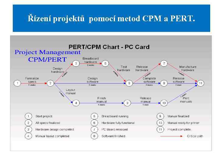 Řízení projektů pomocí metod CPM a PERT. 