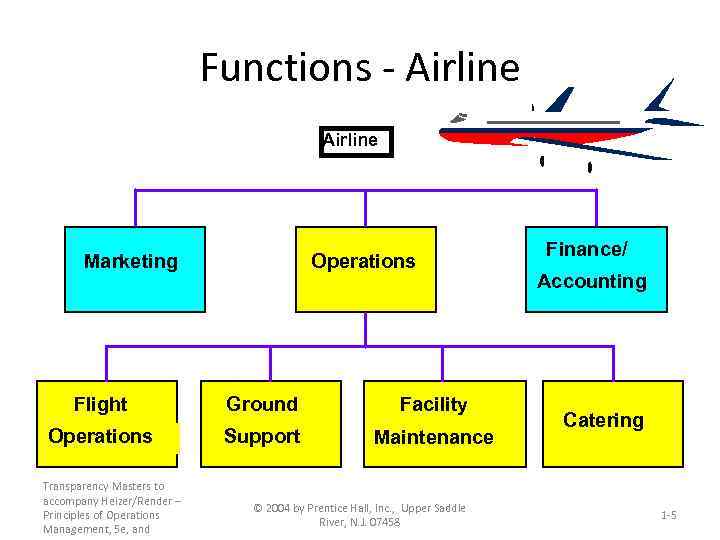 Functions - Airline Marketing Operations Flight Ground Facility Operations Support Maintenance Transparency Masters to