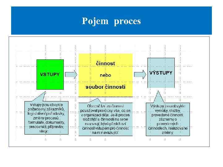 Pojem proces 