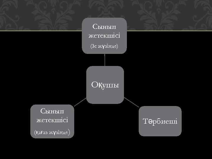 Сынып жетекшісі (Іс жүзінде) Оқушы Сынып жетекшісі (қағаз жүзінде) Тәрбиеші 