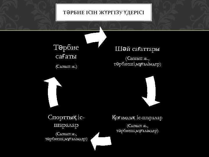 ТӘРБИЕ ІСІН ЖҮРГІЗУ ҮДЕРІСІ Тәрбие сағаты (Сынып ж. ) Спорттық ісшаралар (Сынып ж. ,