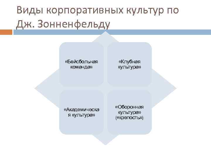 Организационная культура команды проекта