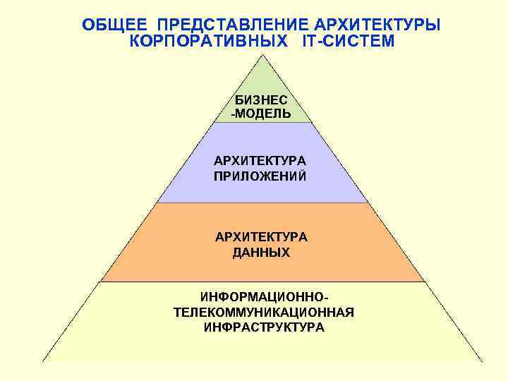 ОБЩЕЕ ПРЕДСТАВЛЕНИЕ АРХИТЕКТУРЫ КОРПОРАТИВНЫХ IT-СИСТЕМ БИЗНЕС -МОДЕЛЬ АРХИТЕКТУРА ПРИЛОЖЕНИЙ АРХИТЕКТУРА ДАННЫХ ИНФОРМАЦИОННОТЕЛЕКОММУНИКАЦИОННАЯ ИНФРАСТРУКТУРА 