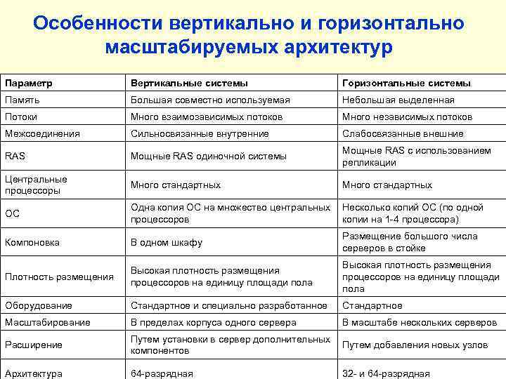 Особенности вертикально и горизонтально масштабируемых архитектур Параметр Вертикальные системы Горизонтальные системы Память Большая совместно