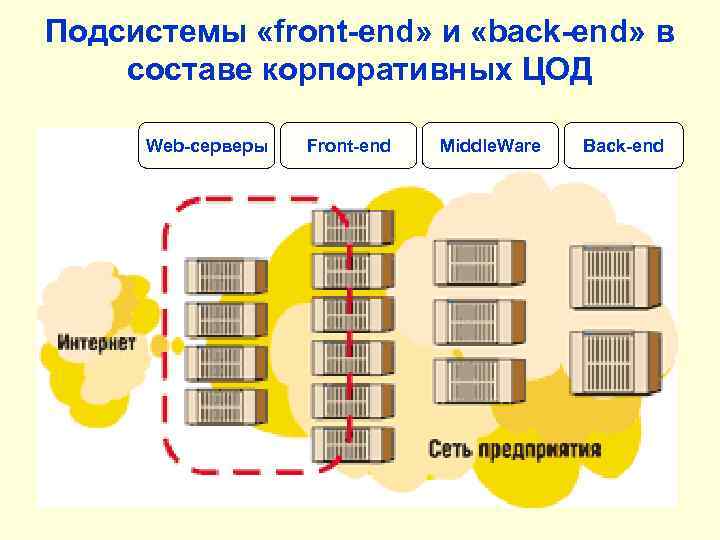 Подсистемы «front-end» и «back-end» в составе корпоративных ЦОД Web-серверы Front-end Middle. Ware Back-end 