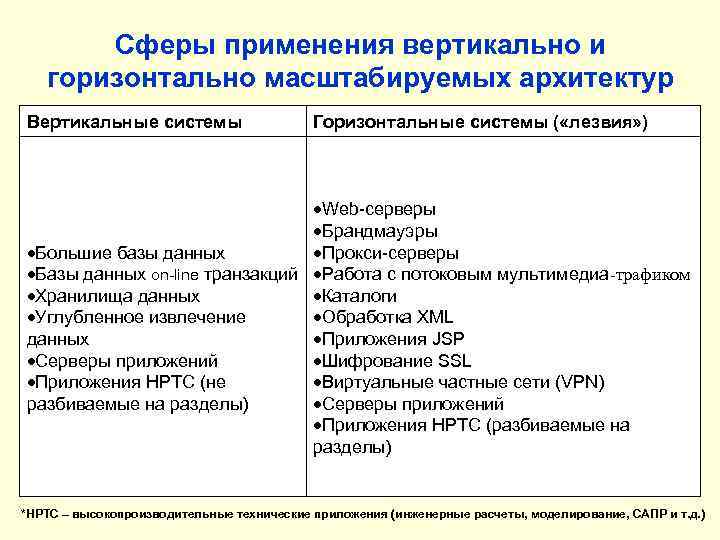 Сферы применения вертикально и горизонтально масштабируемых архитектур Вертикальные системы Горизонтальные системы ( «лезвия» )