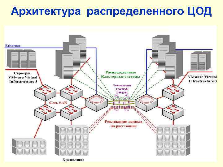 Архитектура распределенного ЦОД 