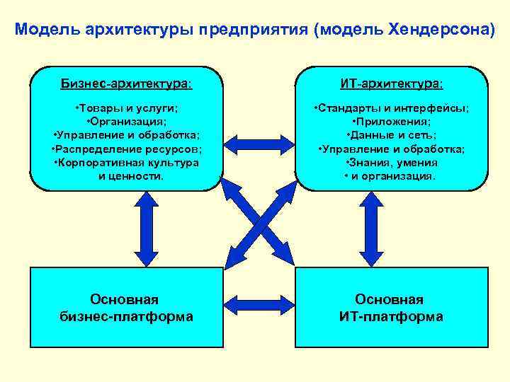 Понятие архитектура бизнеса тесно связано