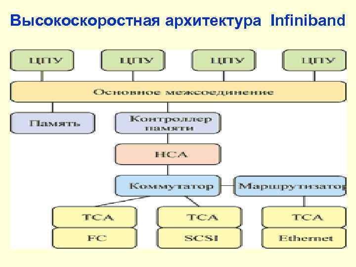 Высокоскоростная архитектура Infiniband 