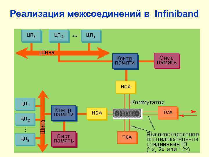 Реализация межсоединений в Infiniband 