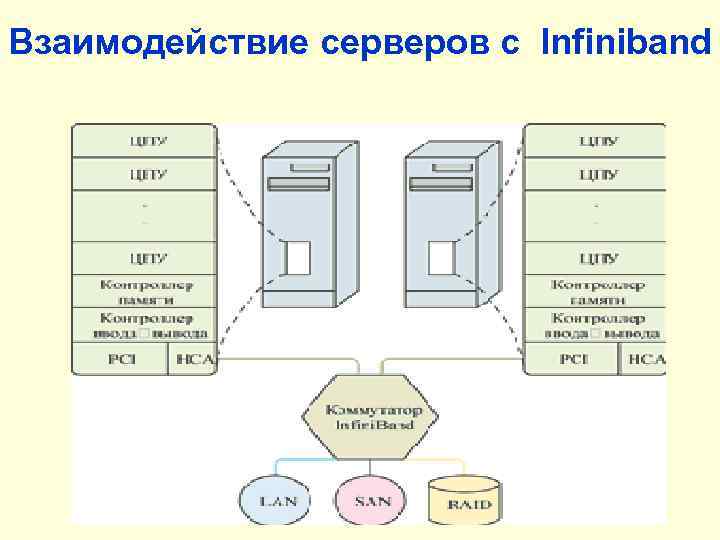 Взаимодействие серверов с Infiniband 