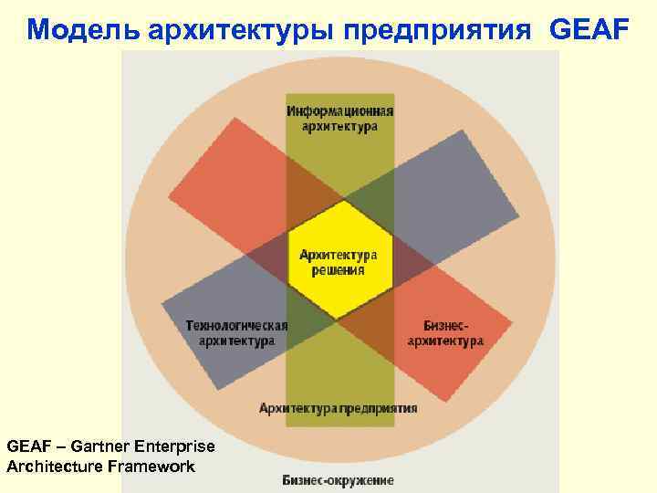 Модель архитектуры предприятия GEAF – Gartner Enterprise Architecture Framework 