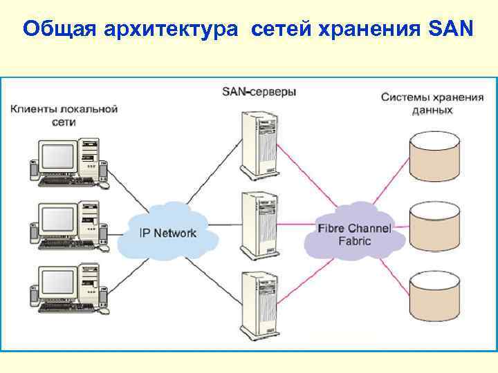 Общая архитектура сетей хранения SAN 