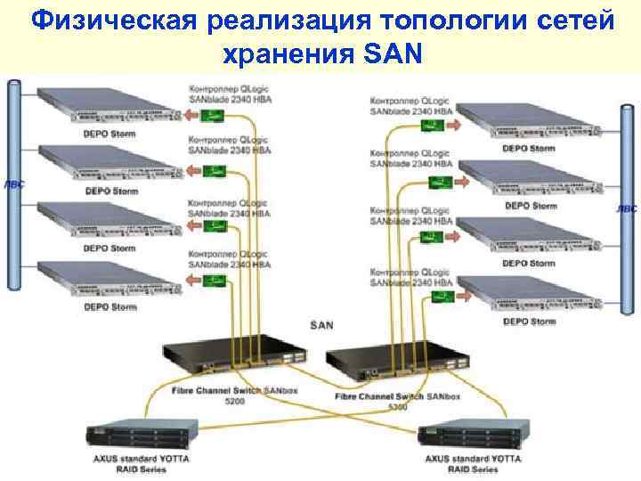 Физическая реализация топологии сетей хранения SAN 