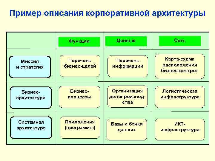Пример описания корпоративной архитектуры Функции Данные Сеть Миссия и стратегия Перечень бизнес-целей Перечень информации