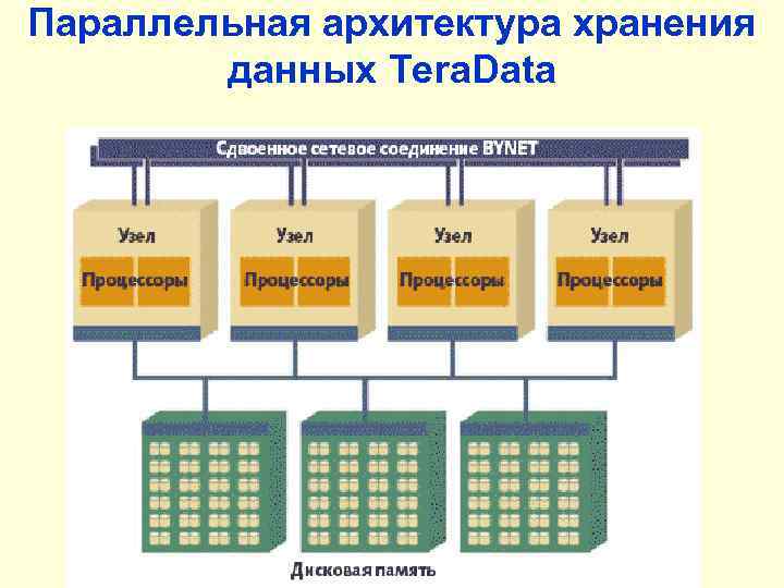 Параллельная архитектура хранения данных Tera. Data 