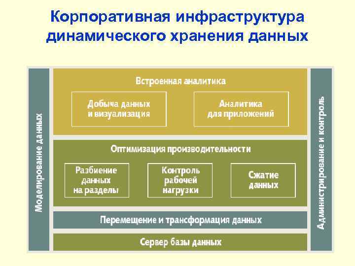Корпоративная инфраструктура динамического хранения данных 