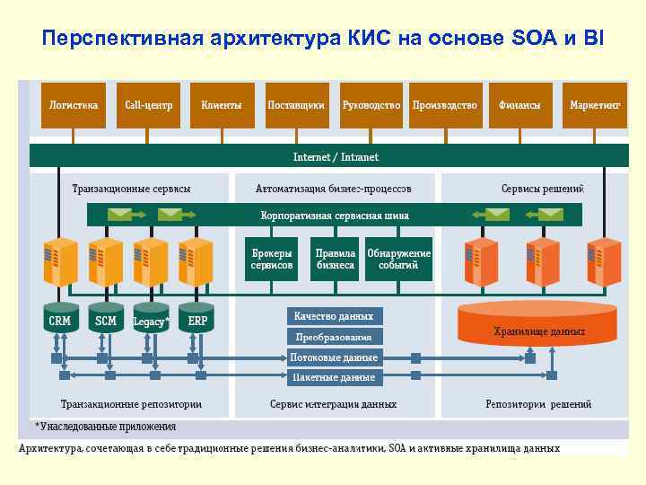 Перспективная архитектура КИС на основе SOA и BI 